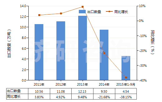 2011-2015年9月中國糊精及其他改性淀粉(HS35051000)出口量及增速統(tǒng)計